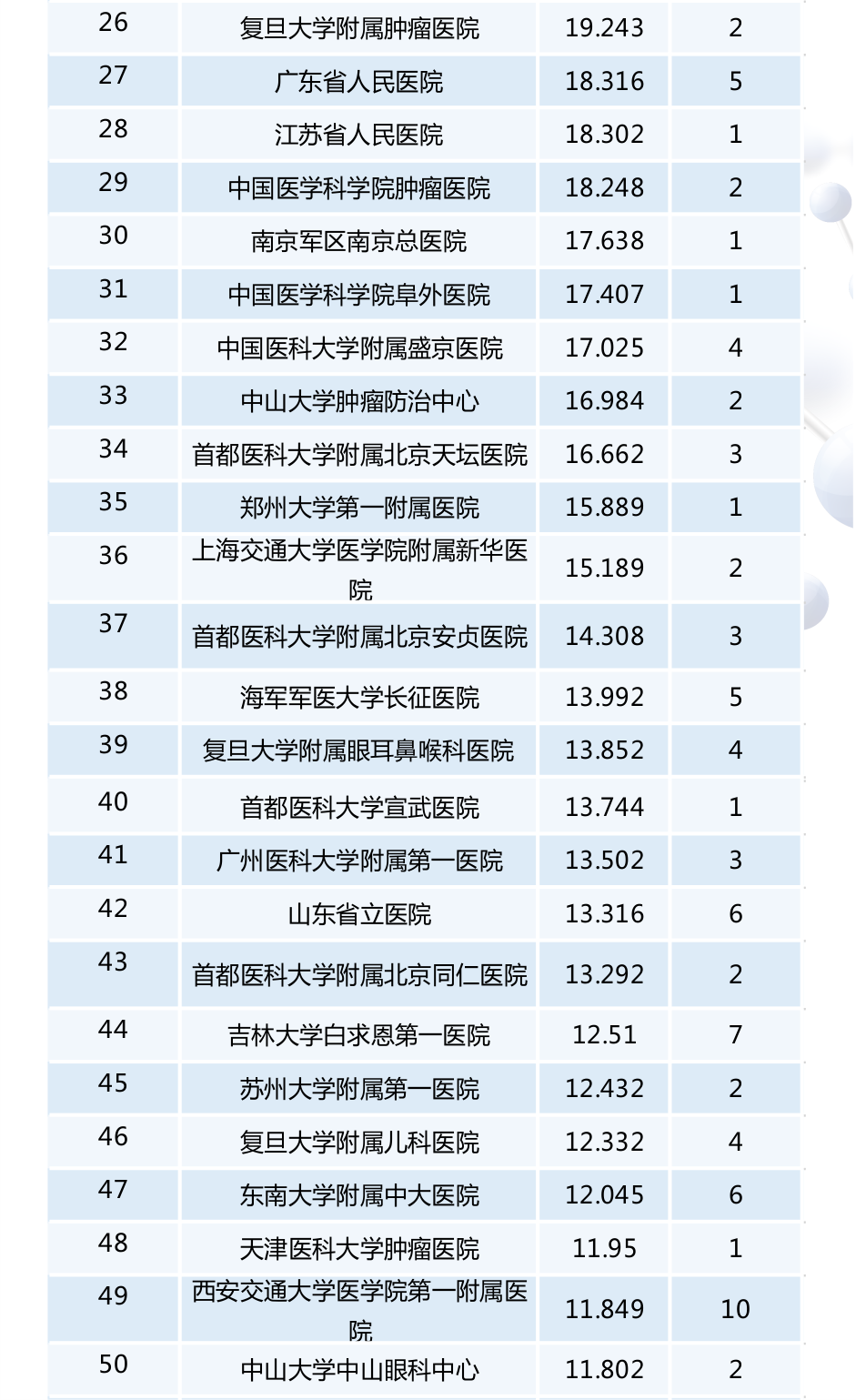 【最新】2016年度全國檢驗醫(yī)學排行榜