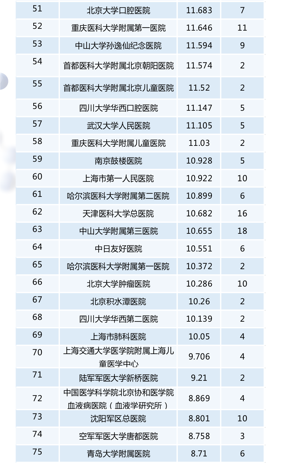 【最新】2016年度全國檢驗醫(yī)學排行榜