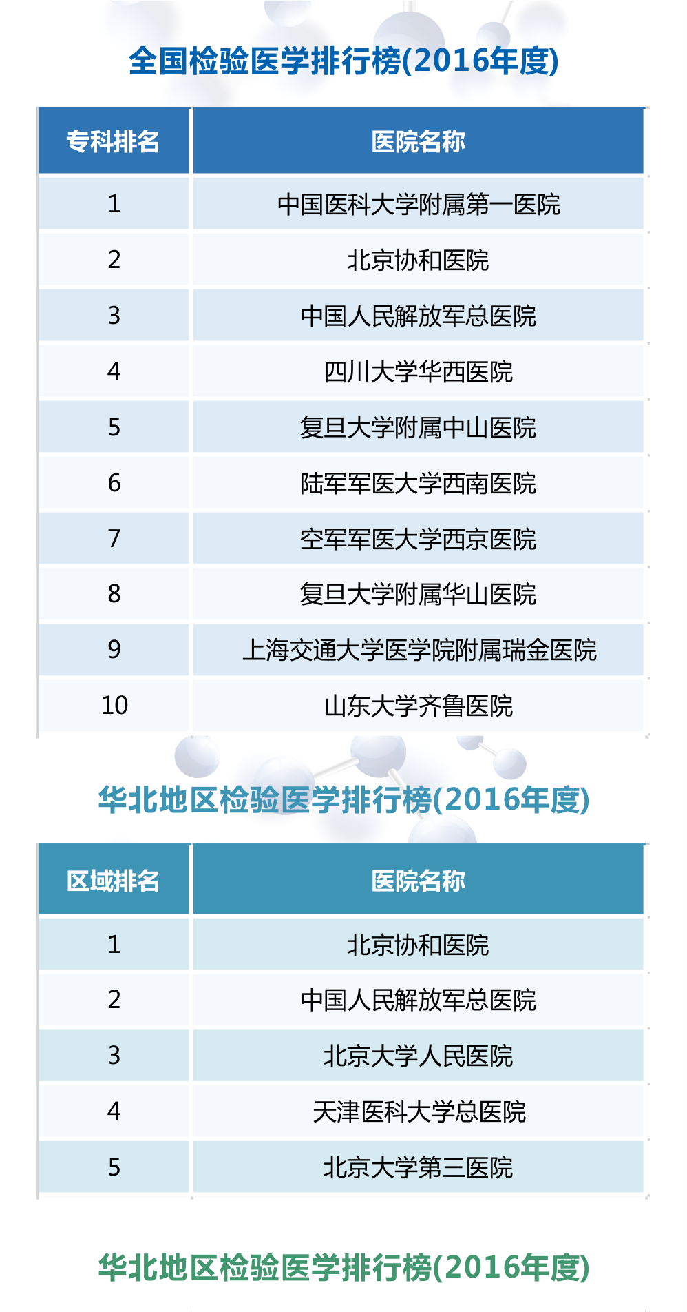 【最新】2016年度全國檢驗醫(yī)學排行榜