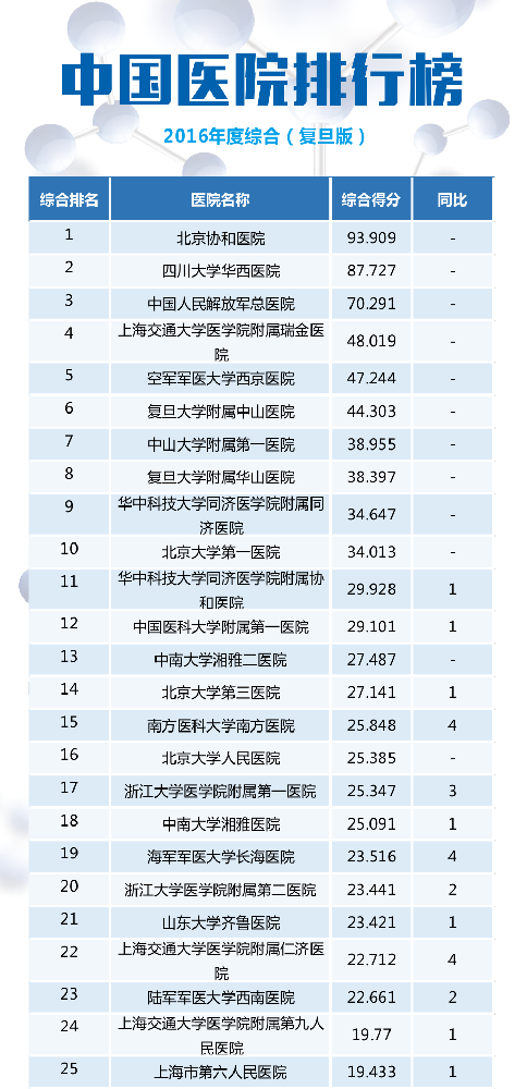 【最新】2016年度全國檢驗醫(yī)學排行榜