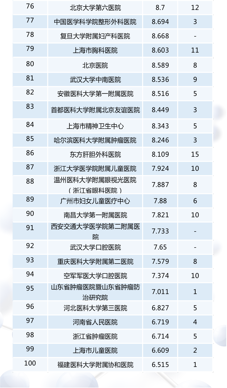 【最新】2016年度全國檢驗醫(yī)學排行榜