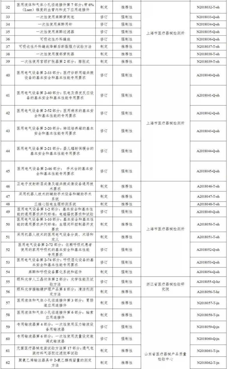 國家藥監局關于印發2018年醫療器械行業標準制修訂項目的通知