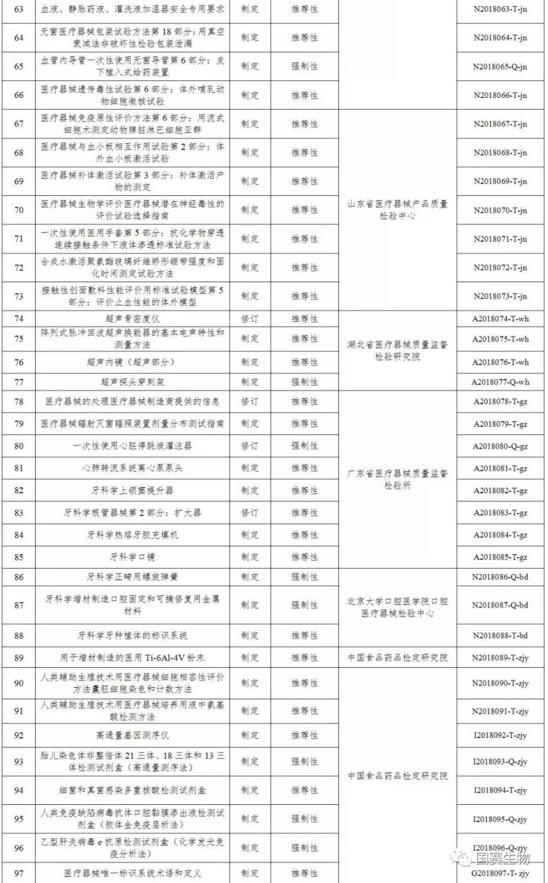 國家藥監局關于印發2018年醫療器械行業標準制修訂項目的通知