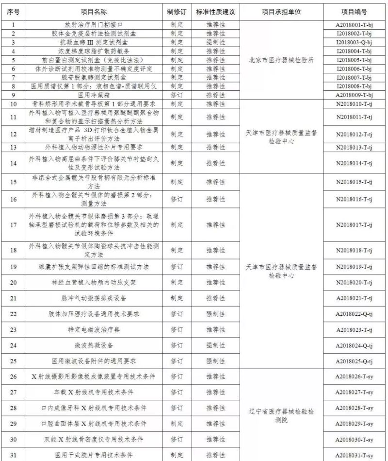 國家藥監局關于印發2018年醫療器械行業標準制修訂項目的通知