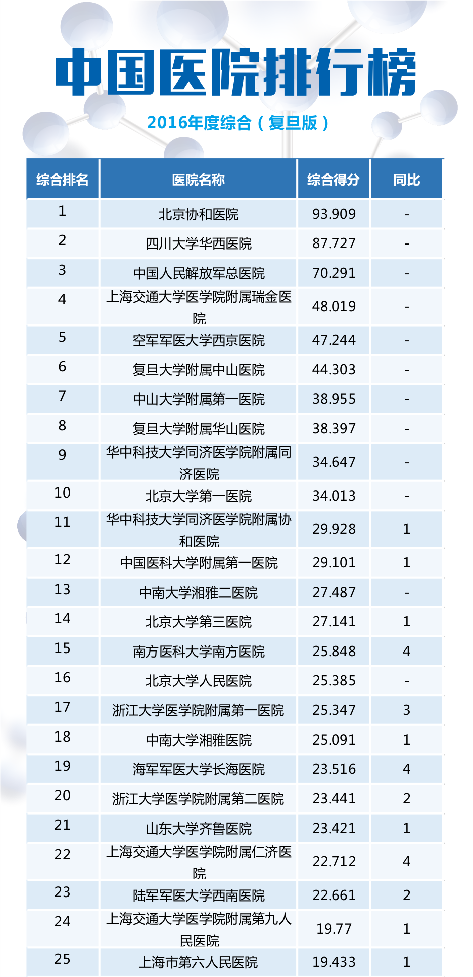 【最新】2016年度全國檢驗醫學排行榜