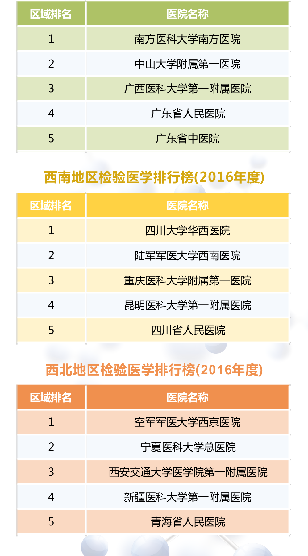 【最新】2016年度全國檢驗醫學排行榜