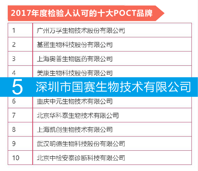 榜上有名——國賽生物獲“2017年度檢驗(yàn)人認(rèn)可的IVD品牌”評選兩獎項(xiàng)