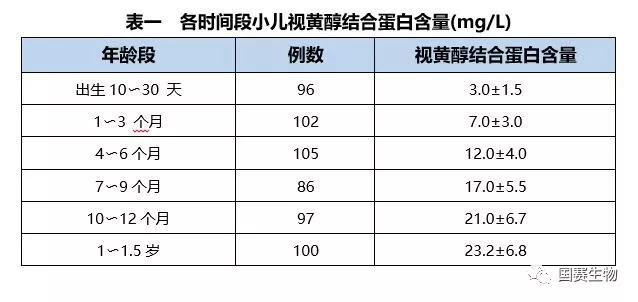 【國賽公告】國賽檢驗家族又添一員——視黃醇結合蛋白