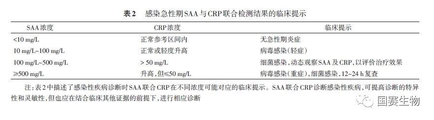 《血清淀粉樣蛋白A在感染性疾病中臨床應用的專家共識》正式發(fā)布