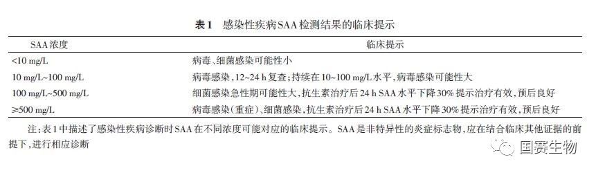 《血清淀粉樣蛋白A在感染性疾病中臨床應用的專家共識》正式發(fā)布