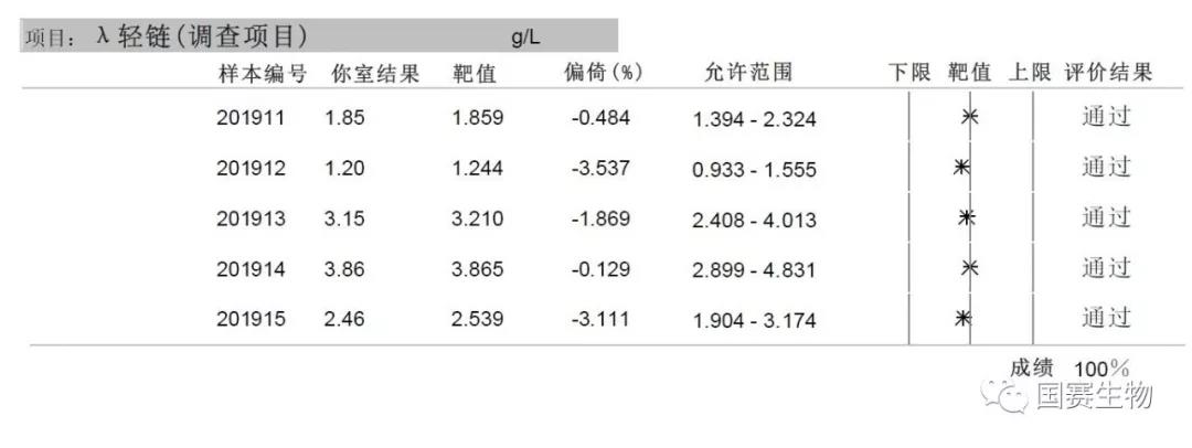 國賽生物：特殊蛋白、SAA、PCT等多個(gè)項(xiàng)目滿分通過國家衛(wèi)健委臨檢中心2019年第一輪次室間質(zhì)評