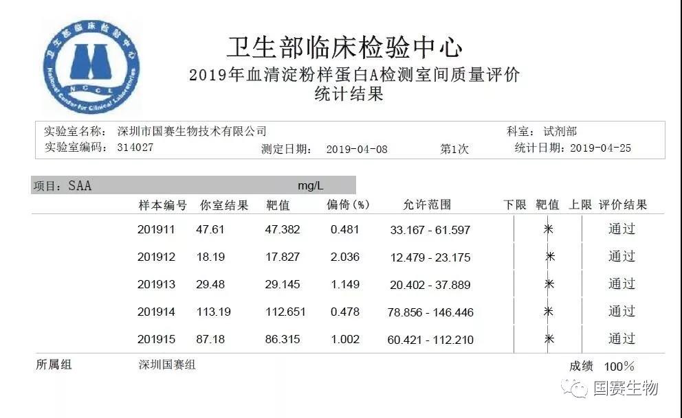 國賽生物：特殊蛋白、SAA、PCT等多個項目滿分通過國家衛健委臨檢中心2019年第一輪次室間質評