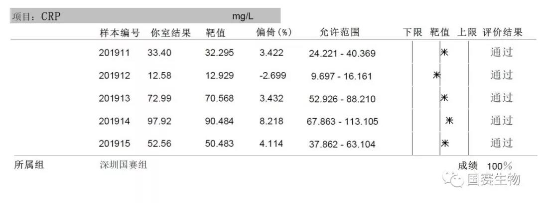 國賽生物：特殊蛋白、SAA、PCT等多個(gè)項(xiàng)目滿分通過國家衛(wèi)健委臨檢中心2019年第一輪次室間質(zhì)評