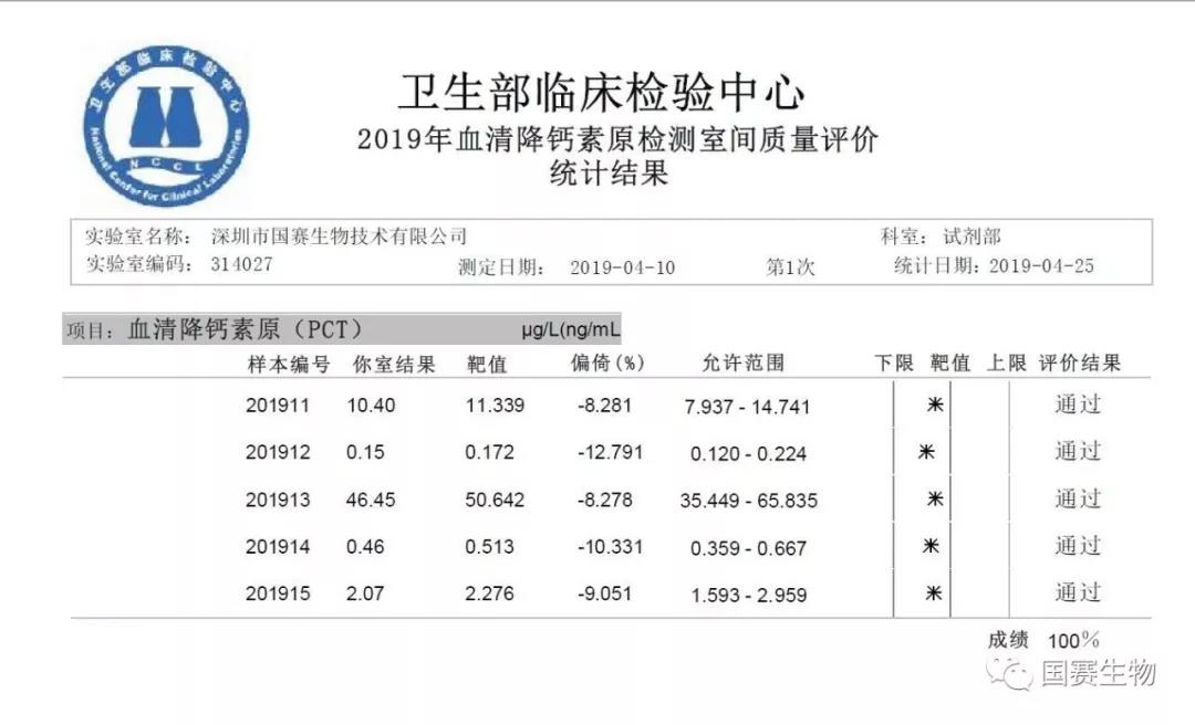 國賽生物：特殊蛋白、SAA、PCT等多個(gè)項(xiàng)目滿分通過國家衛(wèi)健委臨檢中心2019年第一輪次室間質(zhì)評