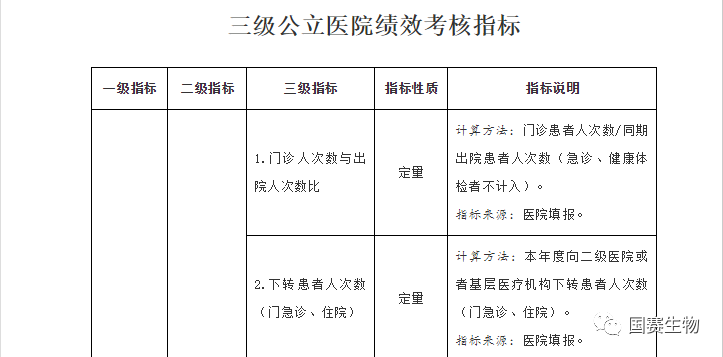 室間質評考核指標1