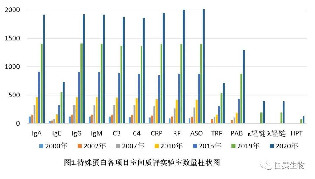 覽二十年國家特殊蛋白室間質評演變， 鑒十余年來國賽生物室間質評成績