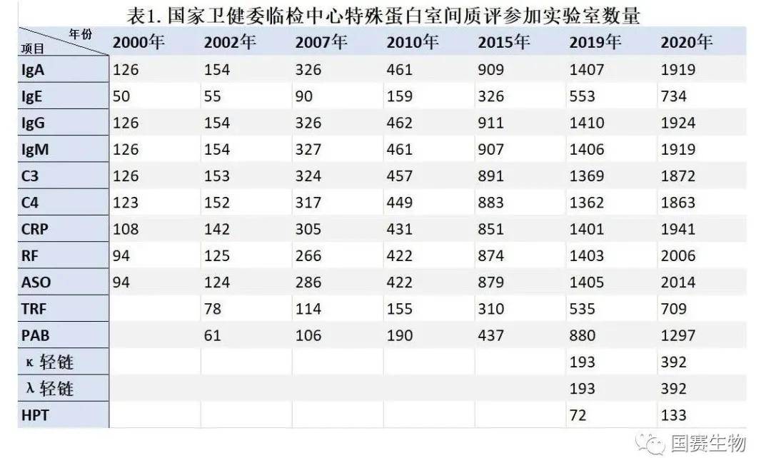覽二十年國家特殊蛋白室間質評演變， 鑒十余年來國賽生物室間質評成績