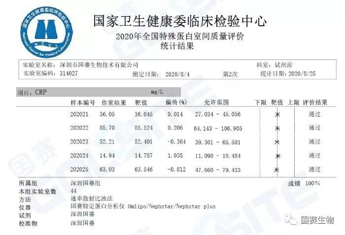 覽二十年國家特殊蛋白室間質評演變， 鑒十余年來國賽生物室間質評成績