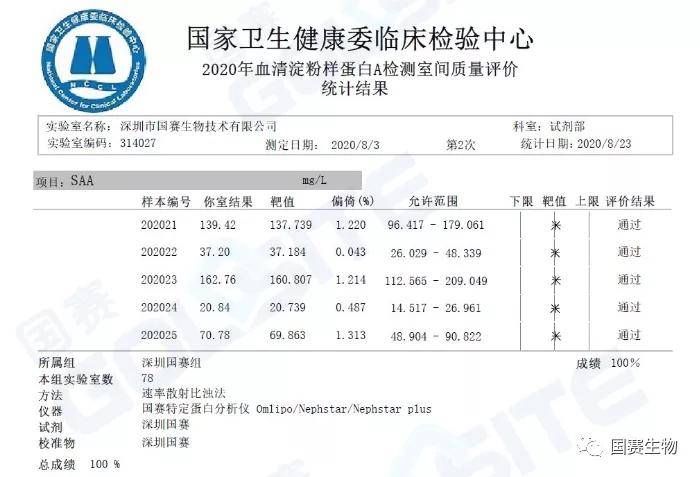 覽二十年國家特殊蛋白室間質評演變， 鑒十余年來國賽生物室間質評成績