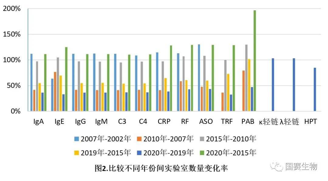 覽二十年國家特殊蛋白室間質評演變， 鑒十余年來國賽生物室間質評成績