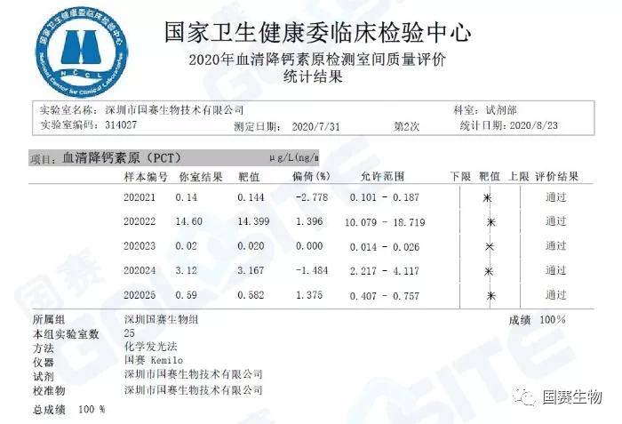 覽二十年國家特殊蛋白室間質評演變， 鑒十余年來國賽生物室間質評成績