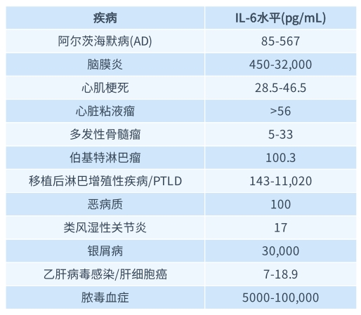 不僅僅是炎癥指標，IL-6的這些功能大多數人都不知道