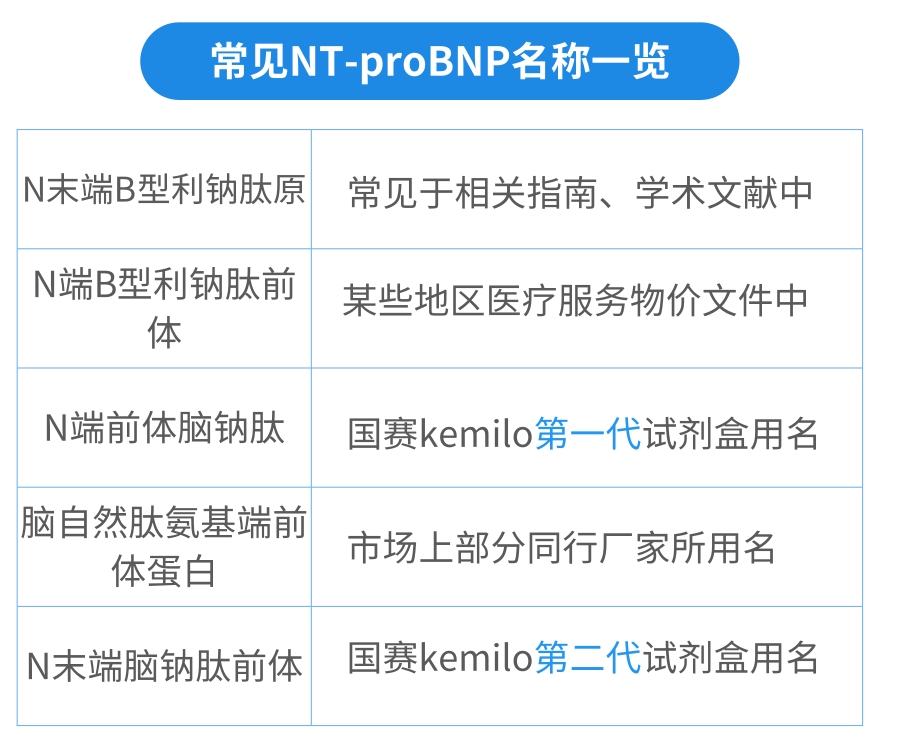 NT-proBNP有幾個中文譯名？——國賽生物第二代NT-proBNP、CK-MB試劑獲證上市