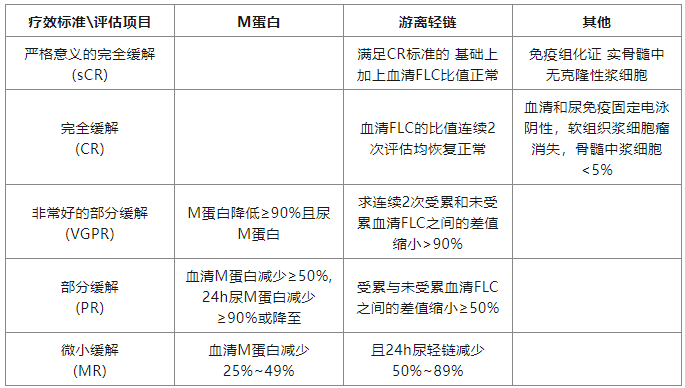 M蛋白上演消失的她？——淺談多發性骨髓瘤的診斷與療效評估