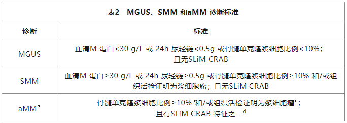 M蛋白上演消失的她？——淺談多發性骨髓瘤的診斷與療效評估