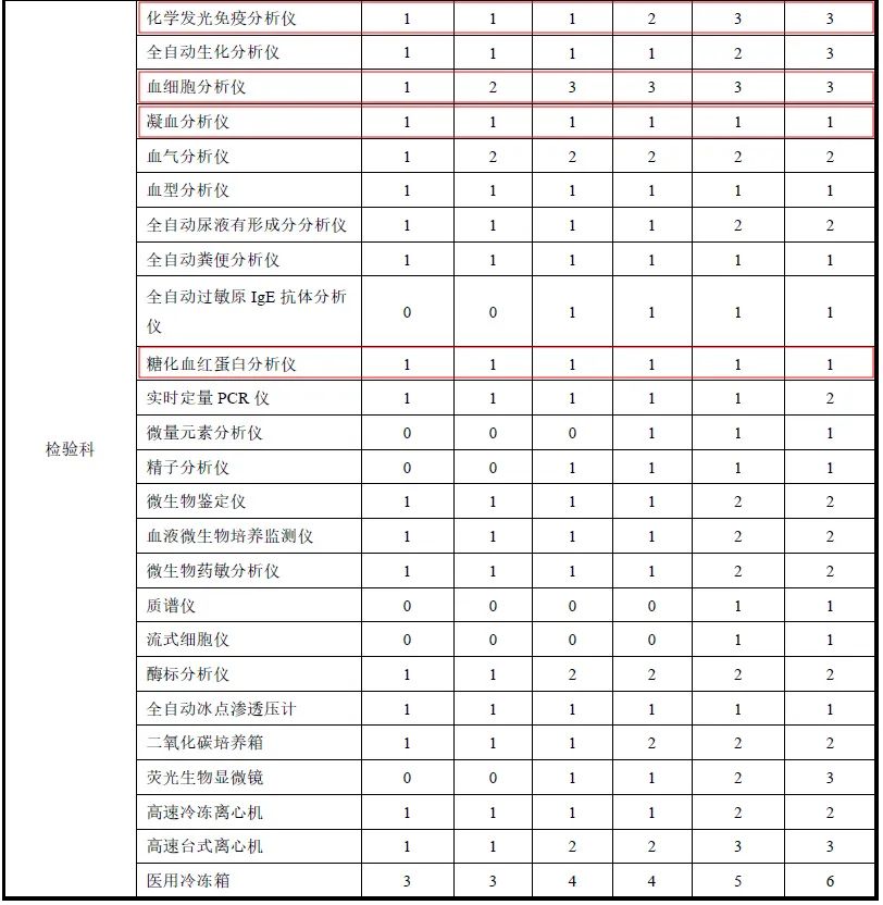 國賽生物助力縣級綜合醫(yī)院設備配置