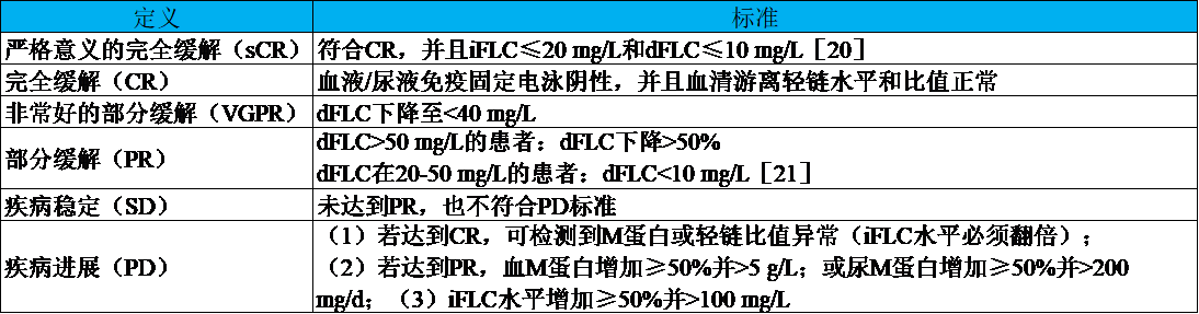 系統性輕鏈型淀粉樣變性的診斷和預后——這個指標很重要