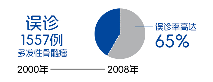 國賽有方案|《國家檢驗醫學中心設置標準》漿細胞病必檢指標