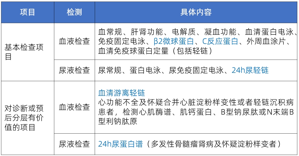 國賽有方案|《國家檢驗醫學中心設置標準》漿細胞病必檢指標